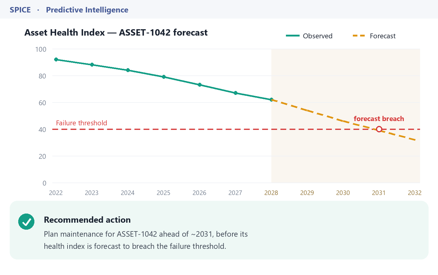 SPICE asset health index forecast, generated from asset data for critical infrastructure