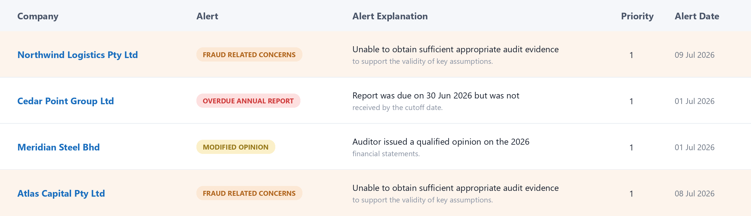 DHI agentic alert tool flagging companies for compliance attention